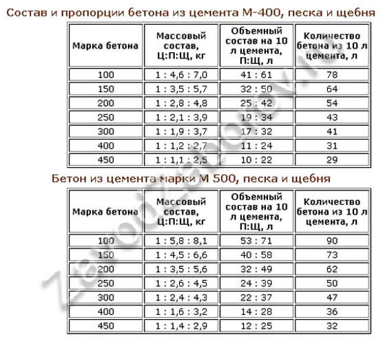 Соотношение пропорций раствора