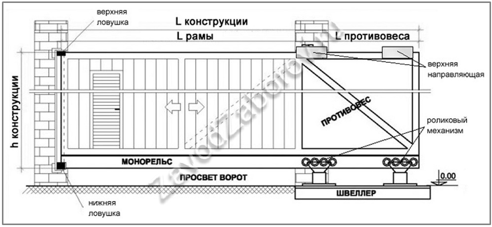 Схема откатных ворот из профнастила