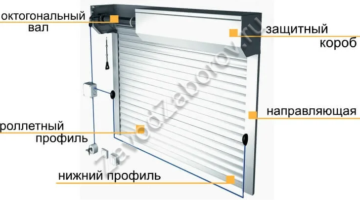 Схема роллетных ворот